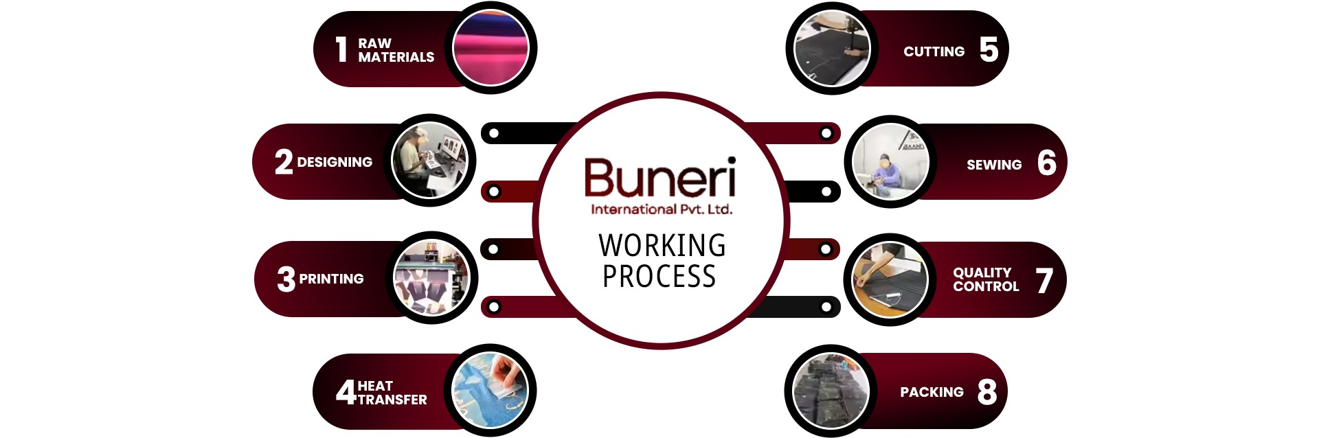 Buneri — OEM Leather Jackets Production Process Flowchart from Design to Export